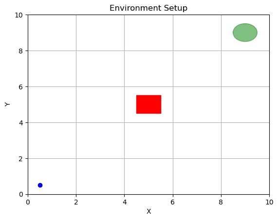 10 by 10 workspace with start at bottom left, center square obstacle, and goal disk at top right